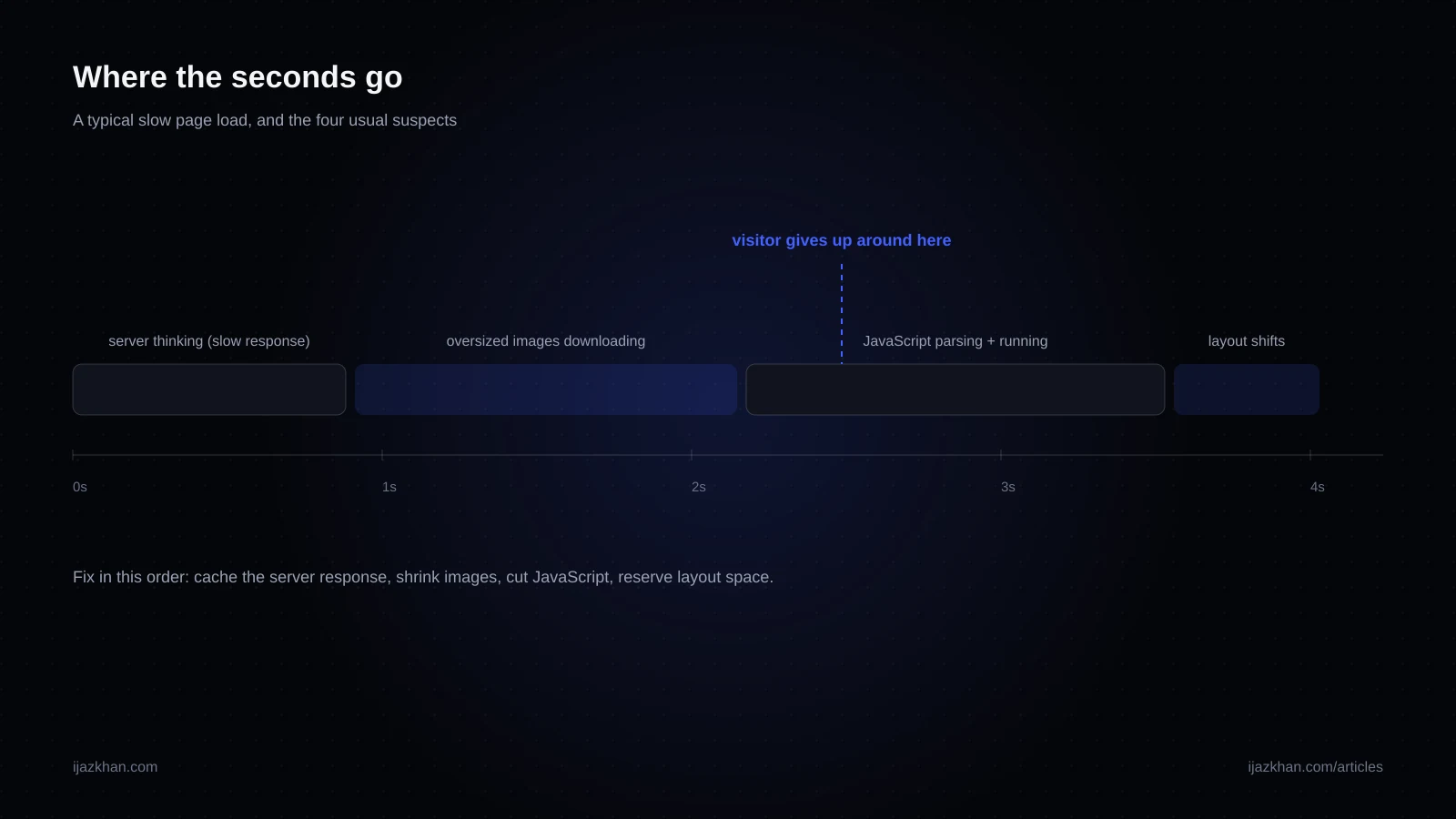Diagram of a webpage loading timeline showing the common causes of slowness: slow server response, oversized images, too much JavaScript, and layout shifts