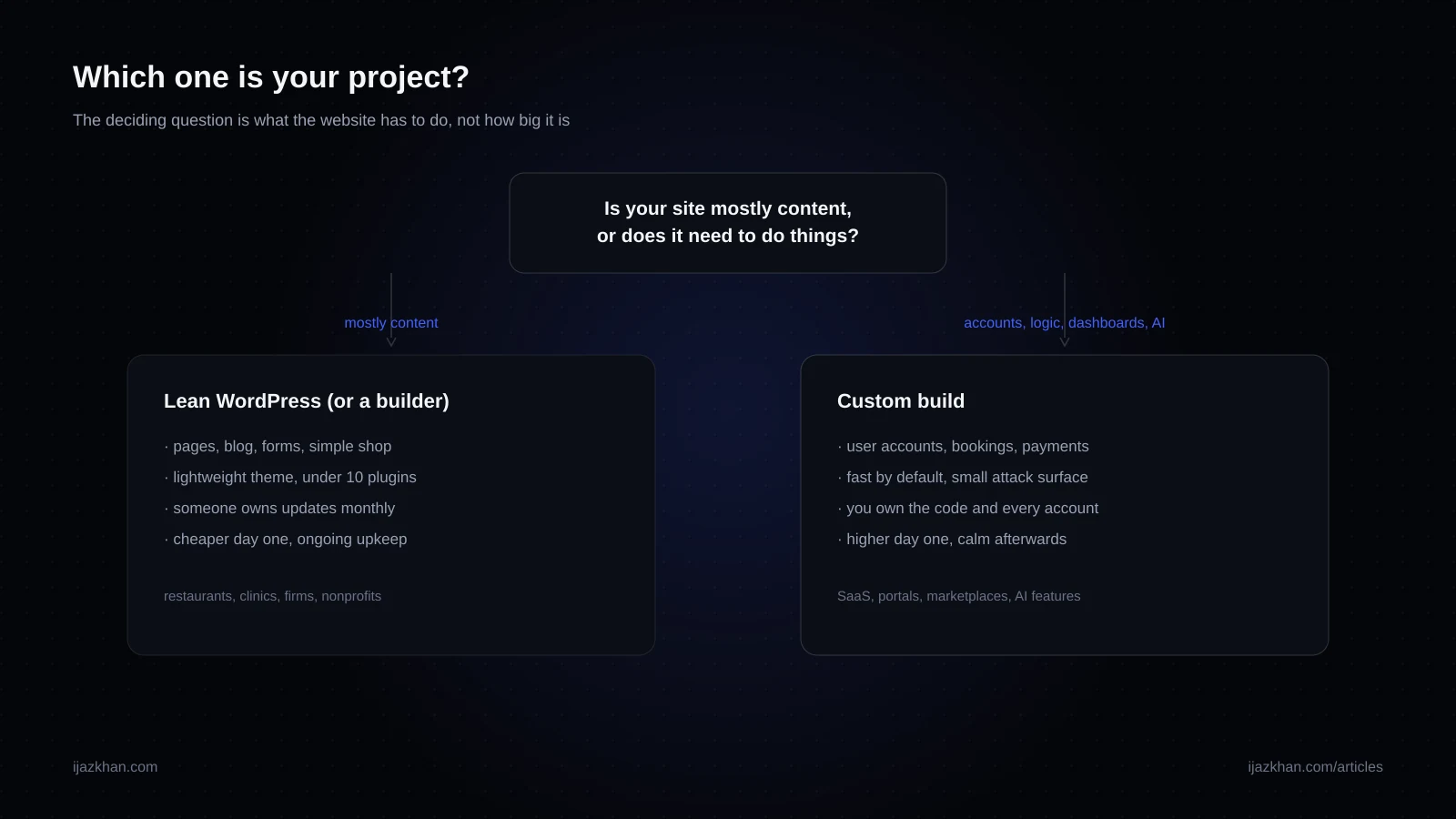Decision flow diagram showing when a business should choose WordPress and when custom development is the better fit